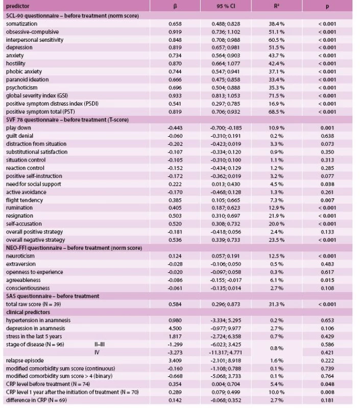 Prediction of global severity index (GSI) after treatment by univariate linear regression 
(N = 98)