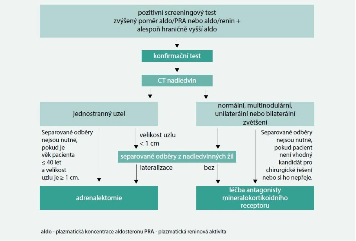 Algoritmus diagnostického a terapeutického přístupu u primárního hyperaldosteronzimu. Upraveno podle [12]