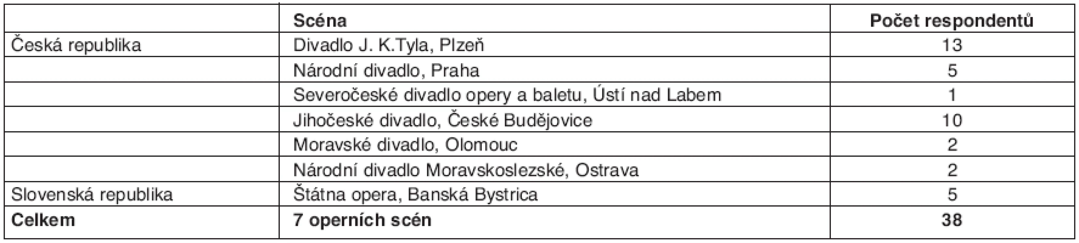 Respondenti z jednotlivých operních scén
