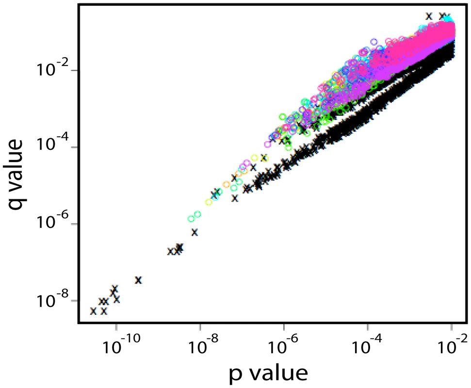 p- and q-values found in shuffling experiments in which the entire sequence signature strategy was repeated 10 times after randomizing the early and chronic designation of each subject.