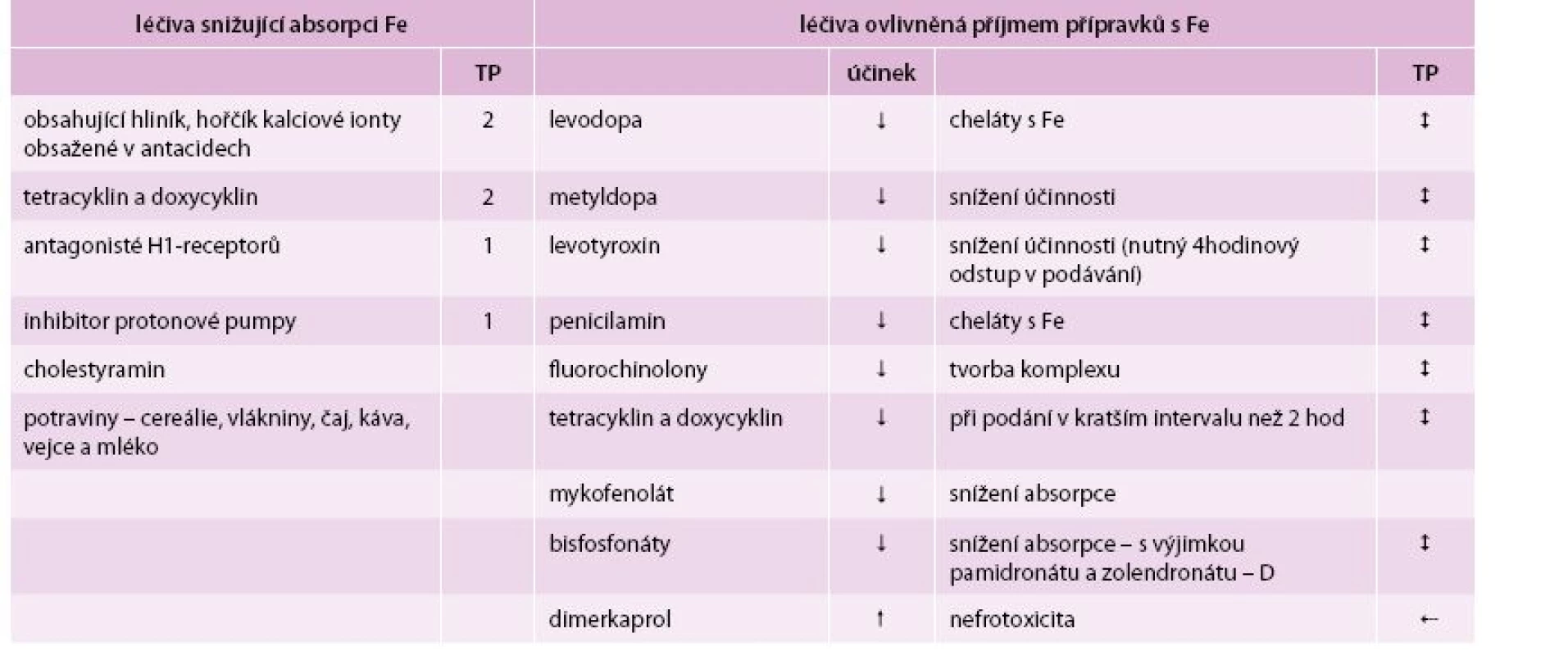 Lékové interakce při substituci železa (závažnost vyjádřena čísly 1, 2, 3). 