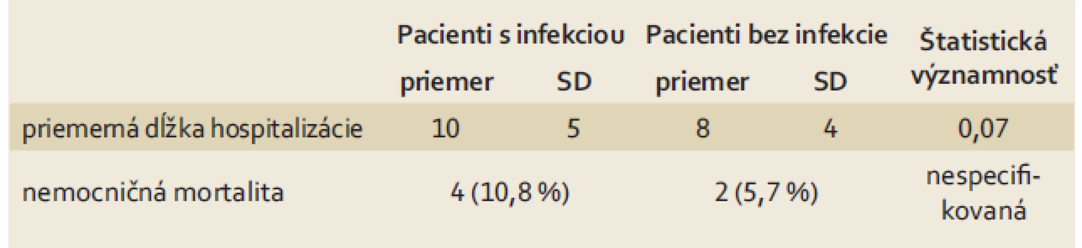 Priemerná dľžka hospitalizácie a nemocničná mortalita u pacientov s cirhózou pečene.
Tab. 4. Mean duration of hospitalisation and hospital mortality in patients with liver cirrhosis.