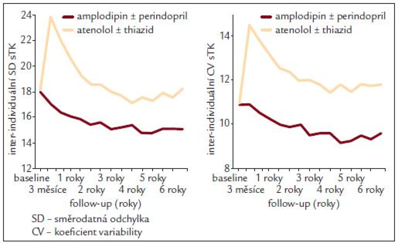 Rozdílné ovlivnění variability sTK (SD a CV) mezi léčebnými rameny studie ASCOT-BPLA. Podle [15].