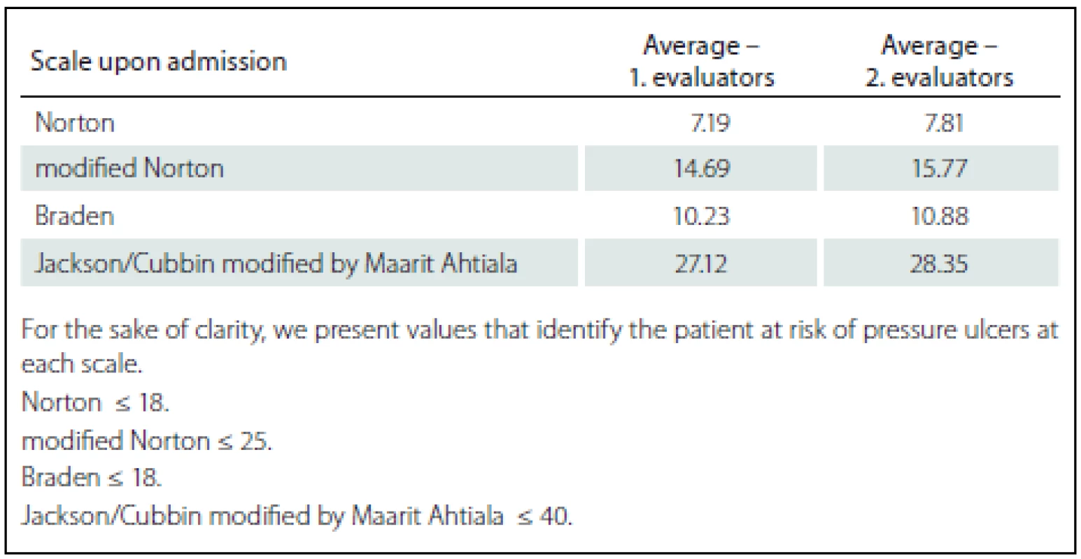 Assessment of the risk of decubitus formation upon patient´s admission.