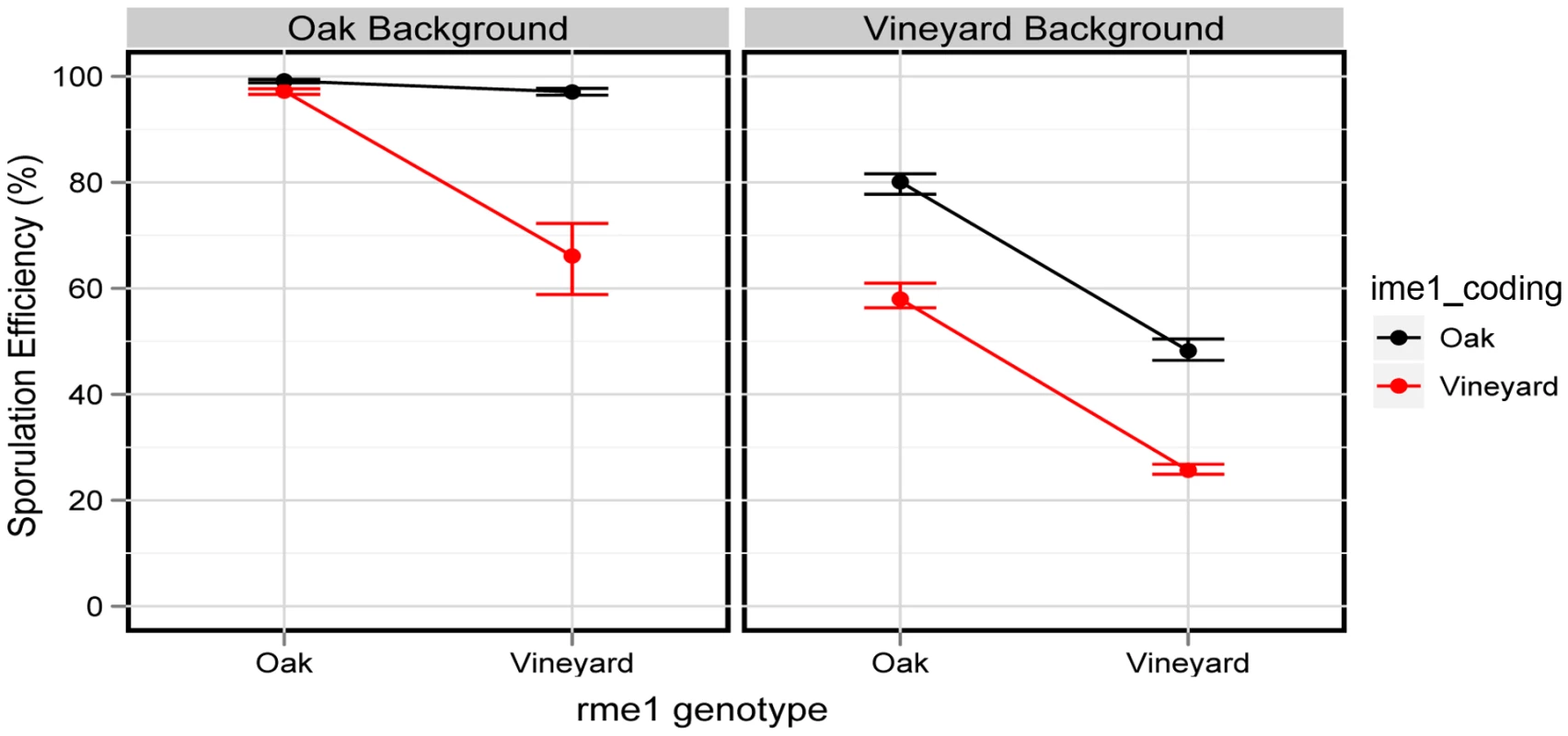 The <i>rme1:ime1_coding</i> interaction is background-dependent.