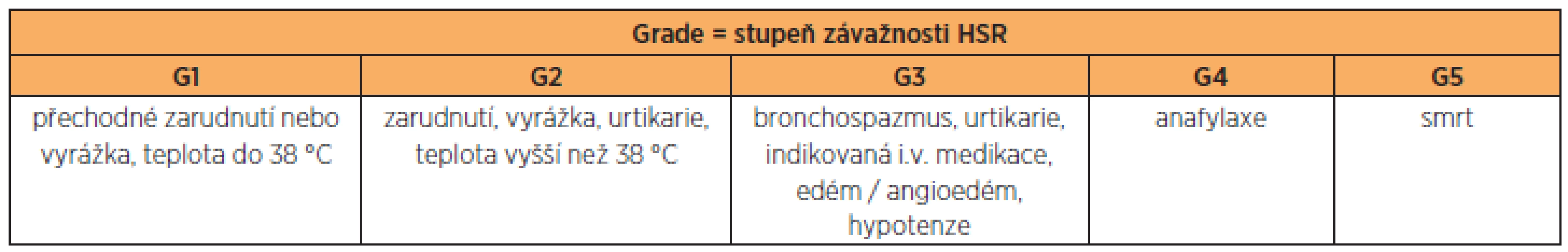 Rozlišení stupně závažnosti HSR (G1–G5) podle NCI (National Cancer Institute, Common Terminology Criteria for Adverse
Events v 3.0, 2006)