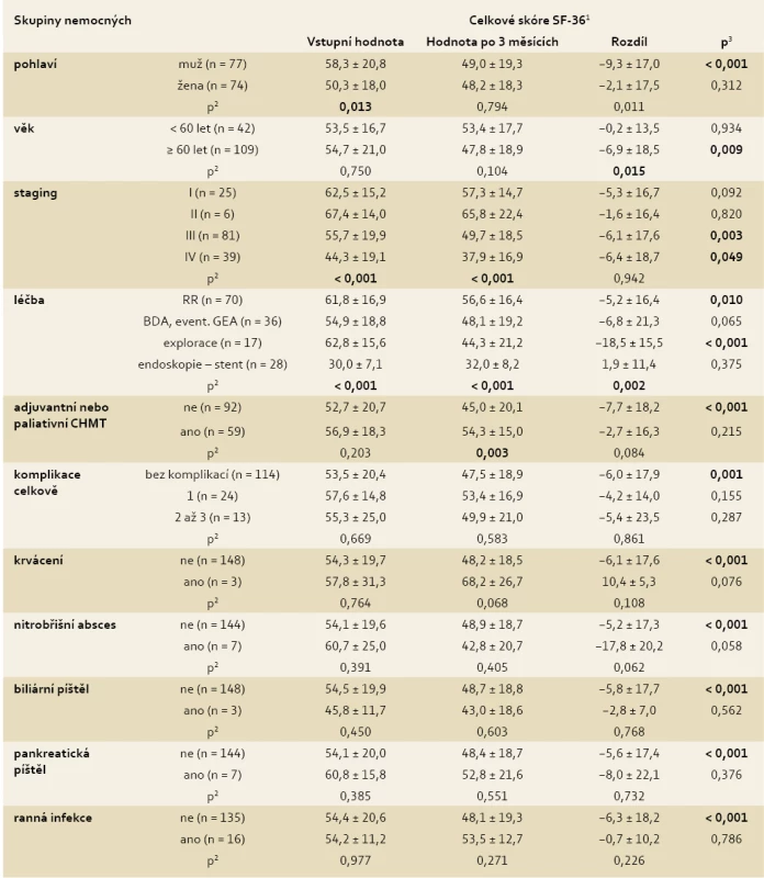 Celkové skóre SF-36 ve vztahu k nemocnému s C CaP a charakteristice onemocnění (n = 151).
Tab. 3. The total score of the SF-36 in relation to a patient with CaP and disease characteristics (n = 151).
