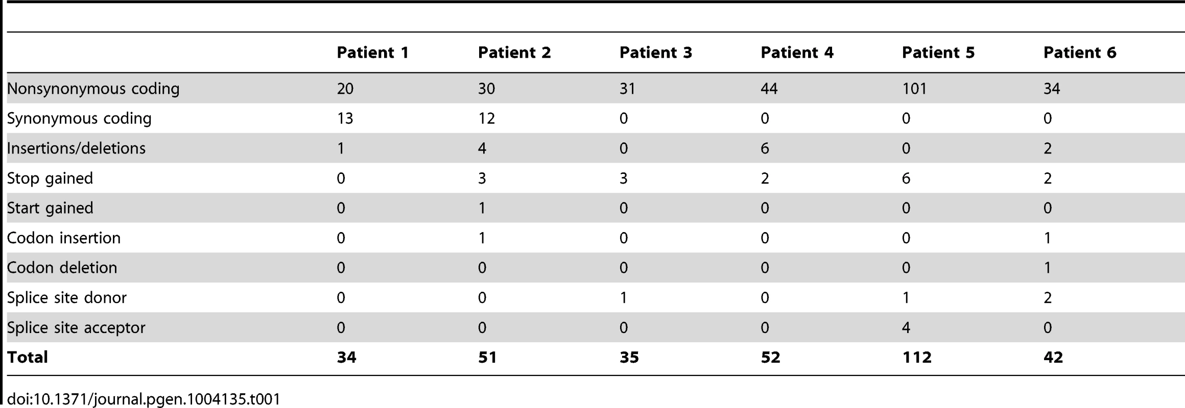 Summary of mutation type by patient.