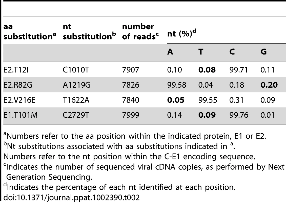 Next Generation Sequencing of non-clonal CHIK/Irr after 8 rounds under mAb pressure.