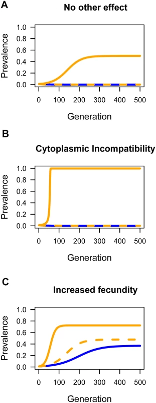 The effect of horizontal transmission on the spread of <i>Wolbachia</i> through populations.