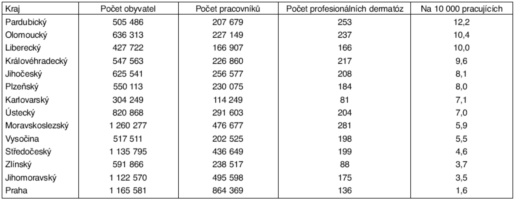 Kožní nemoci z povolání – podle krajů v letech 2000–2004