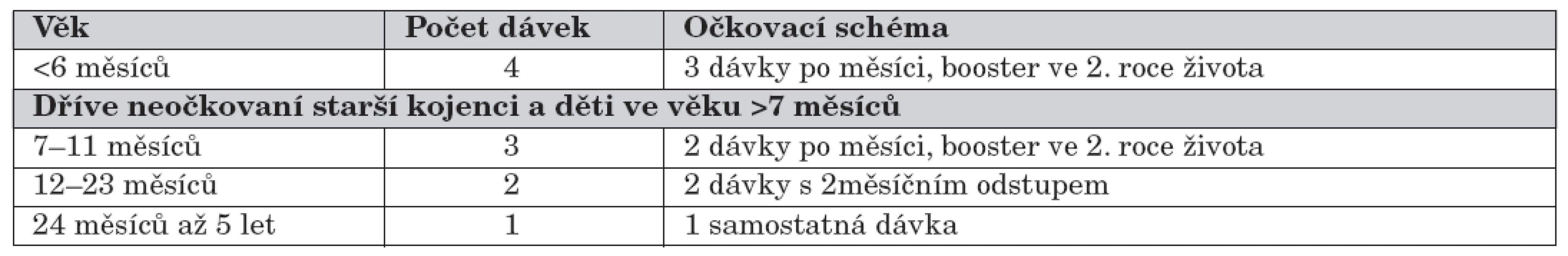 Očkovací schéma PCV-7.