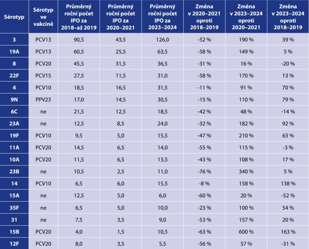 Nejčastějších 18 sérotypů vyvolávajících IPO v období 2018–2024, zastoupení sérotypu ve vakcíně, průměrný roční počet případů v obdobích 2018–2019, 2020–2021 a 2023–2024, procento změny výskytu sérotypů mezi jednotlivými obdobími, Česká republika, surveillance data Table 5. Eighteen most frequent serotypes causing in IPD, 2018–2024, serotype inclusion in the vaccine, annual average of cases in the periods 2018–2019, 2020–2021, and 2023–2024, percentage changes in causative serotypes between periods, Czech Republic, surveillance data