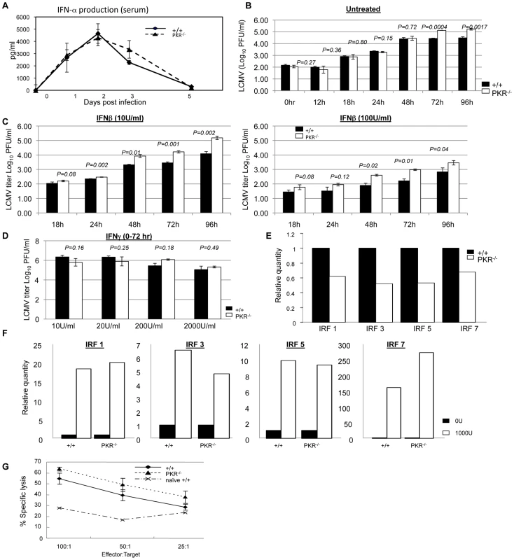 Innate immune responses to LCMV in PKR<sup>−/−</sup> mice.