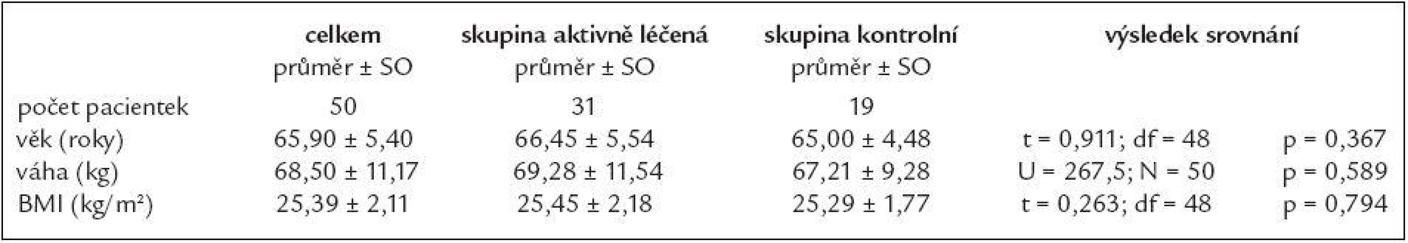 Pacientky zařazené do studie – základní údaje.