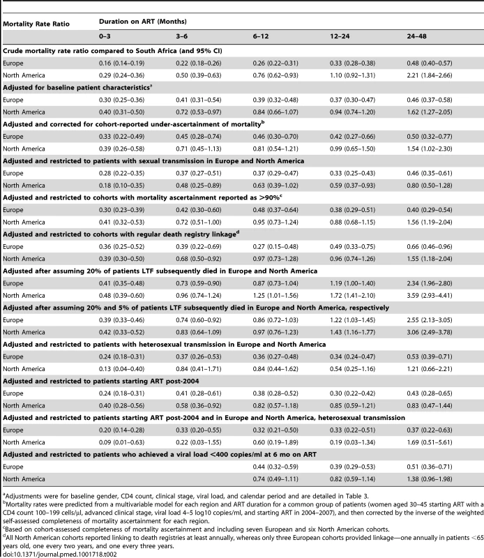 <b>Mortality rate ratios comparing Europe and North America to South Africa by duration on antiretroviral therapy, adjustment for baseline patient characteristics, and restricted to specific patients and cohorts in sensitivity analyses.</b>
