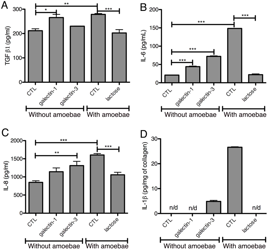 Induction of a pro-inflammatory response by galectin-1 and -3 or <i>E. histolytica</i>.