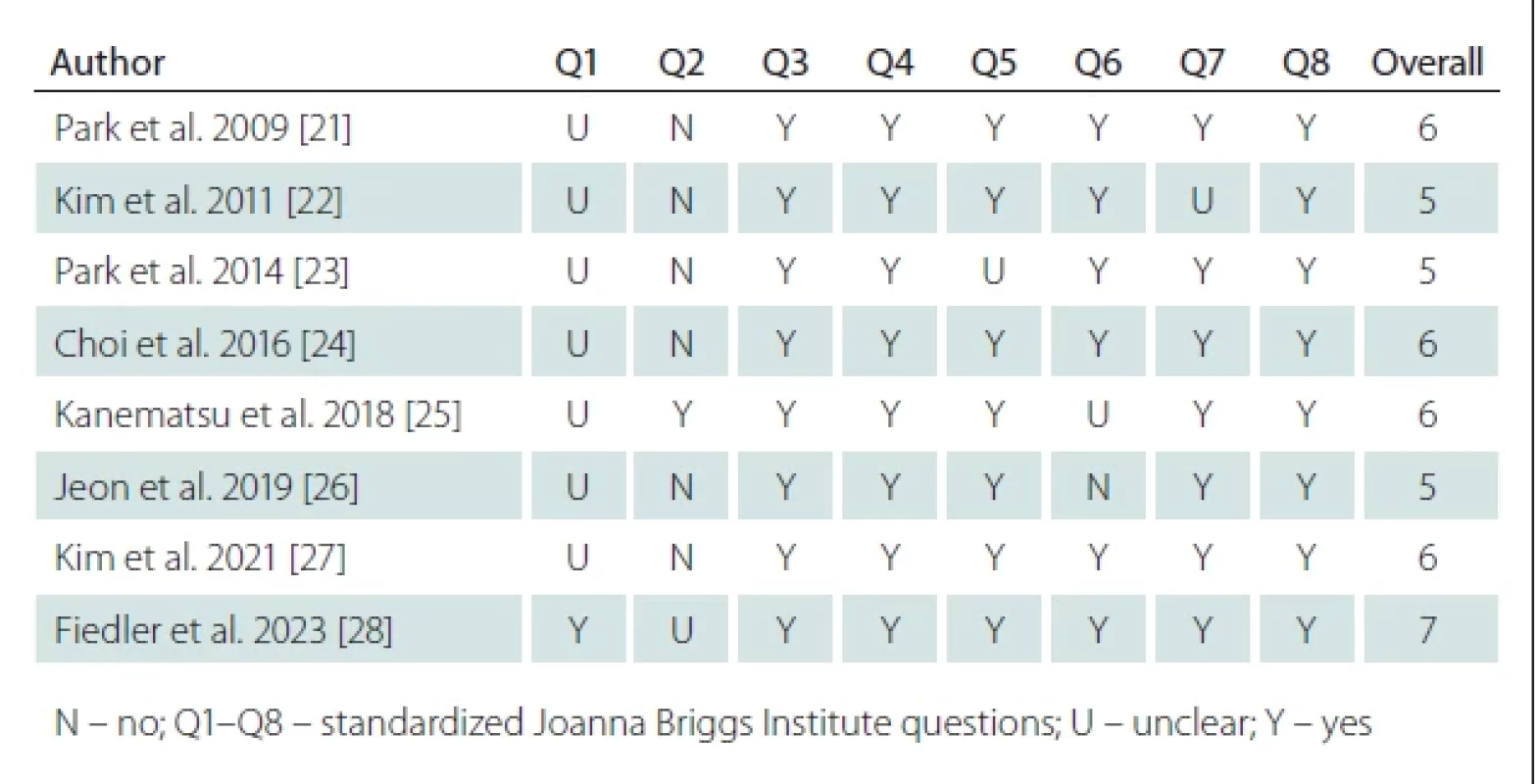 Critical appraisal, standardized Joanna Briggs Institute questions.