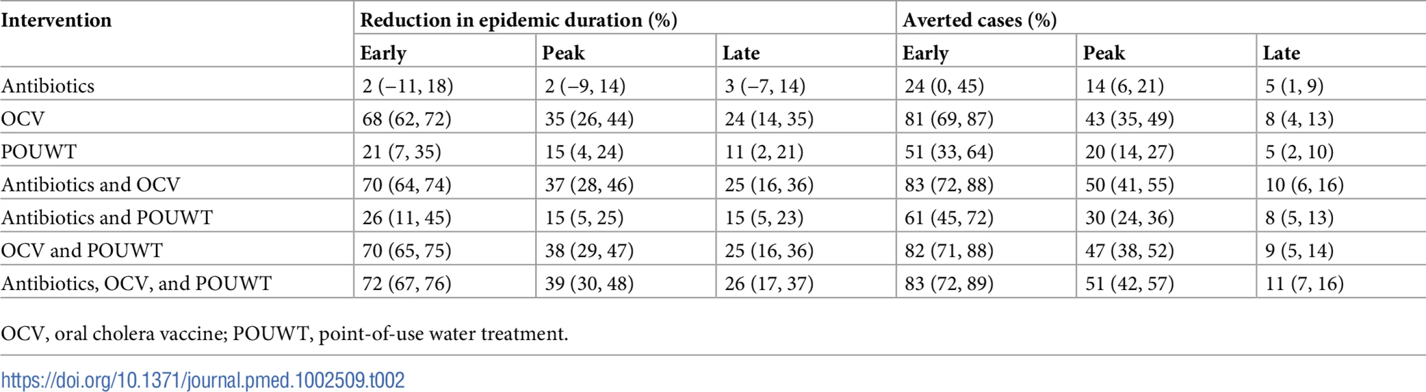 Cases averted and reduction in epidemic duration from different case-area targeted interventions with ring size of 100 m starting early, around the peak, and late in the epidemic (median (IQR)).