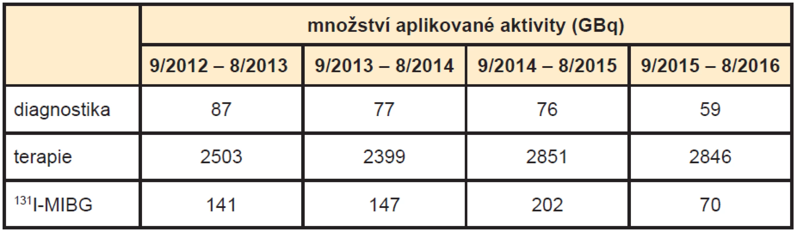 Srovnání podávaných aktivit <sup>131</sup>I na KNME v ročních obdobích.