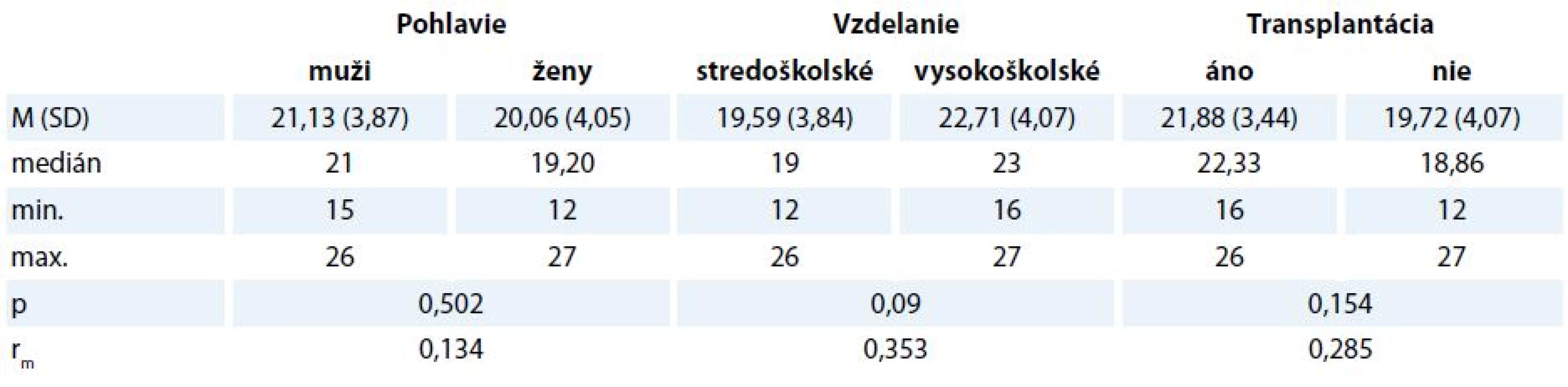 Rozdiely v celkovom skóre v MoCA v závislosti od pohlavia, dosiahnutého vzdelania a absolvovania transplantácie.