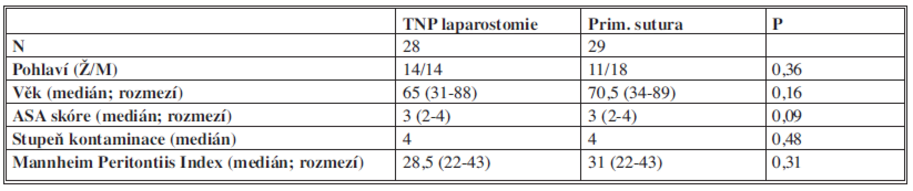 Charakteristika intervenční a kontrolní skupiny
Tab. 1: Characteristics of interventional and control group