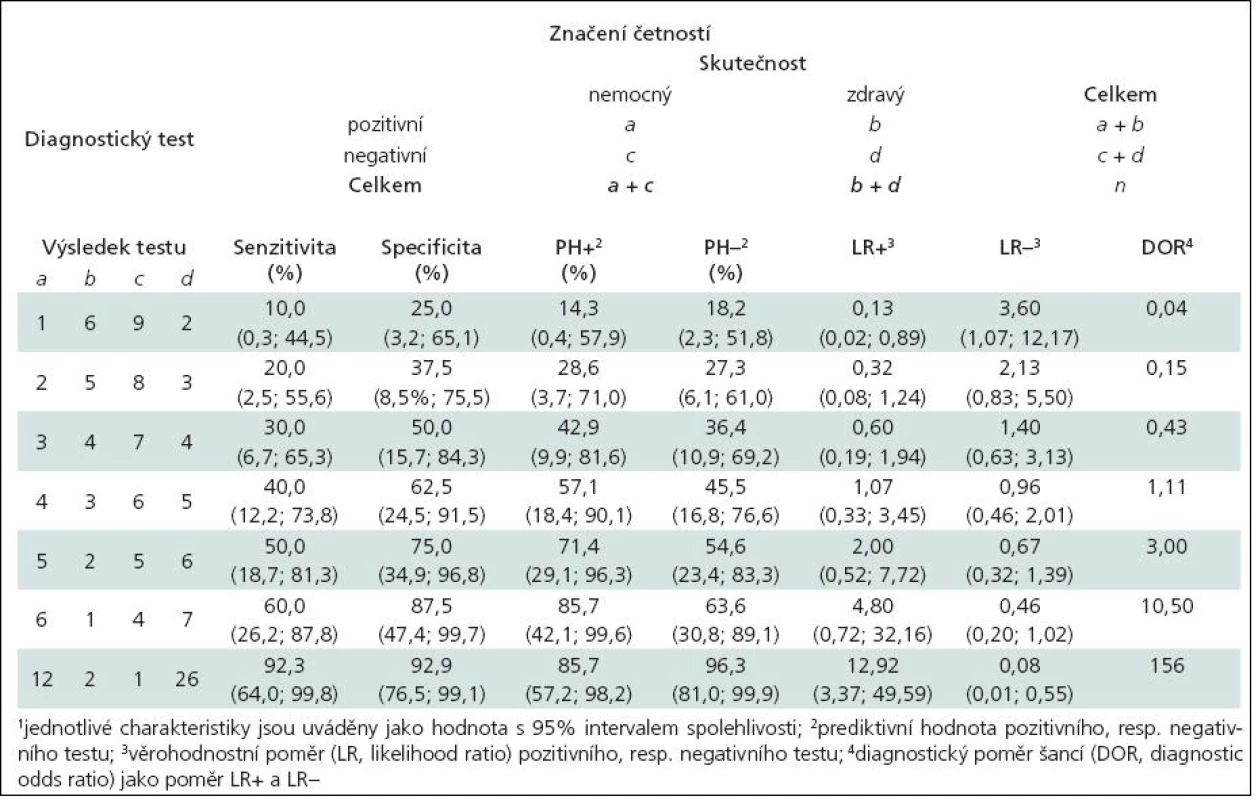 Ukázky výpočtu různých ukazatelů správnosti diagnostických testů<sup>1</sup>
