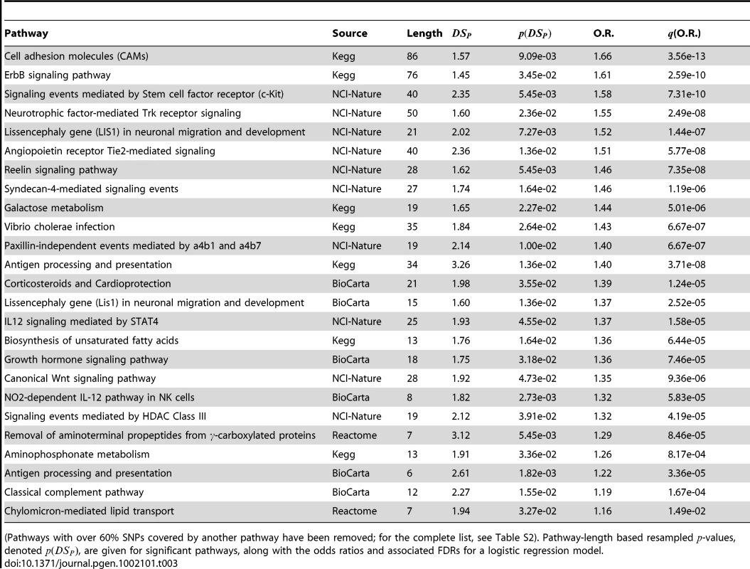 PID pathways with significant  in the liver cancer GWAS.
