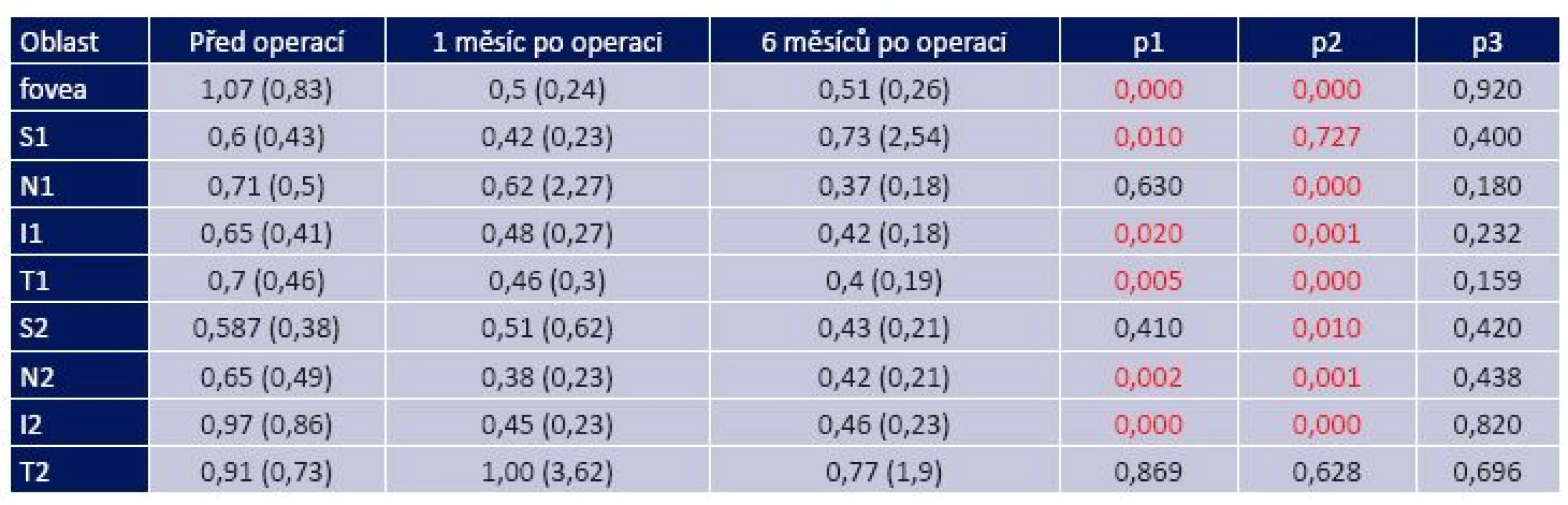 Reprodukovatelnost OCT vyšetření tloušťky makuly ve studovaném souboru v průběhu studie
