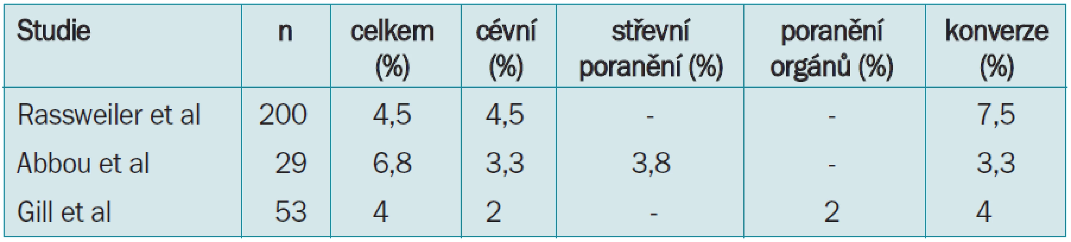 Komplikace retroperitoneoskopie.