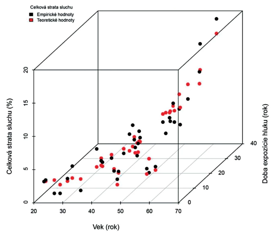 Grafické znázornenie empirických a teoretických hodnôt celkovej straty sluchu