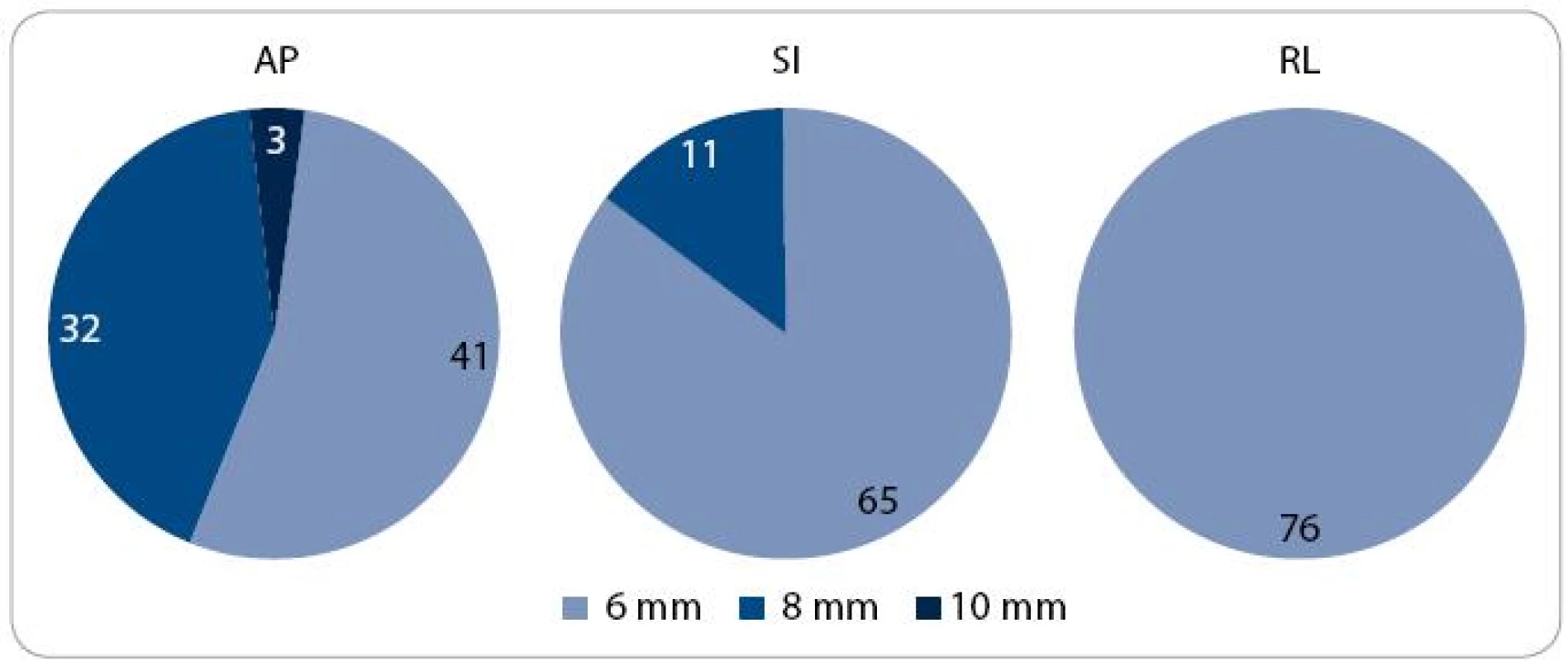 Distribuce pacientů podle velikosti lemu CTV -PTV.
CTV – klinický cílový objem; PTV – plánovací cílový objem; AP – anteroposteriorní; SI – kraniokaudální; RL – laterolaterální
