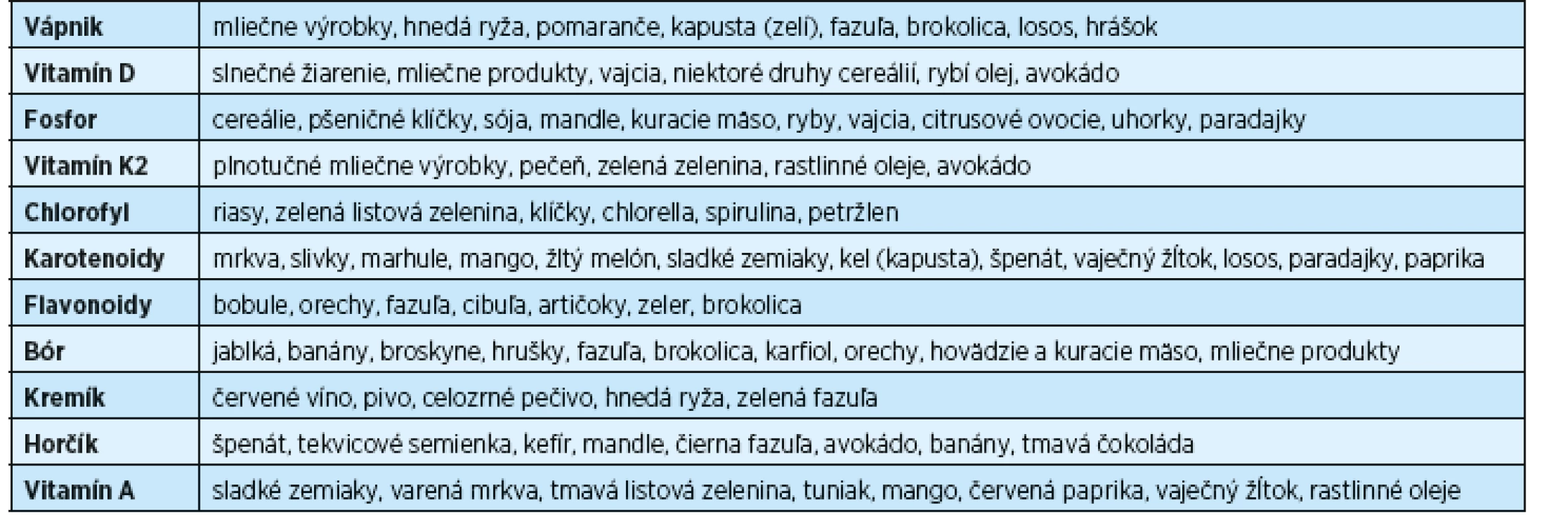 Potravinové zdroje vitamínov pre zuby