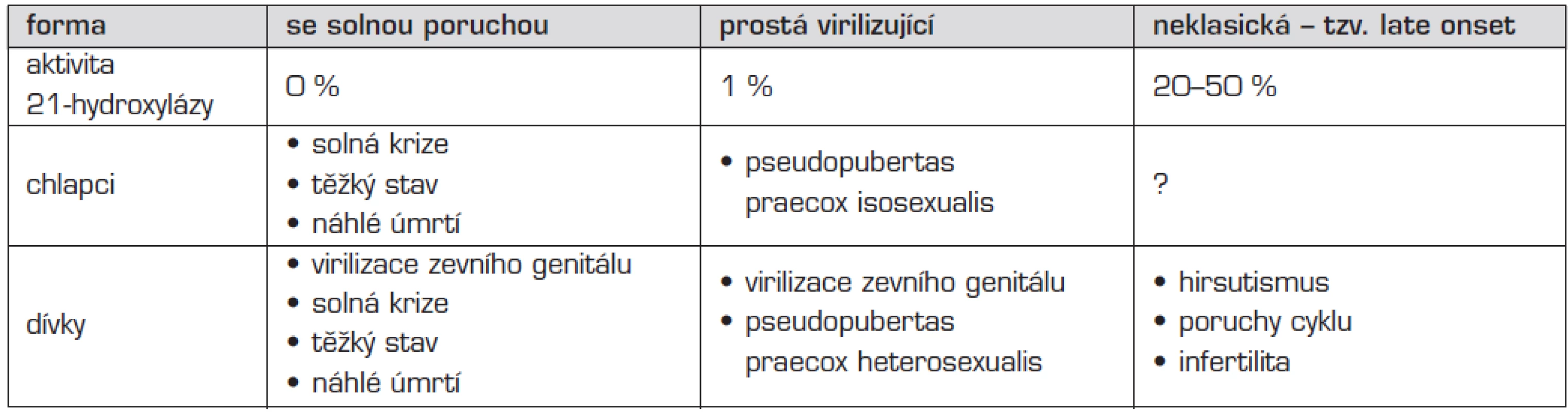 Klinické formy deficitu 21-hydroxylázy.