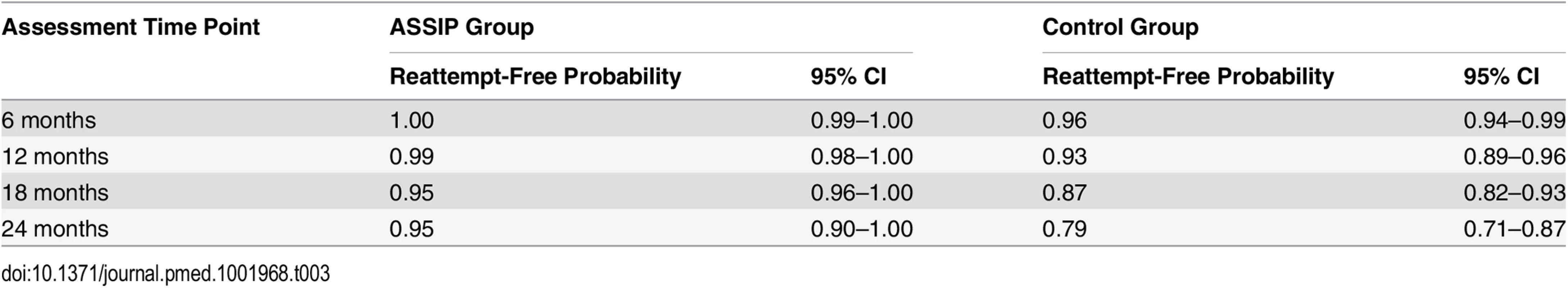 Estimated reattempt-free survival probability during 24-month follow-up.