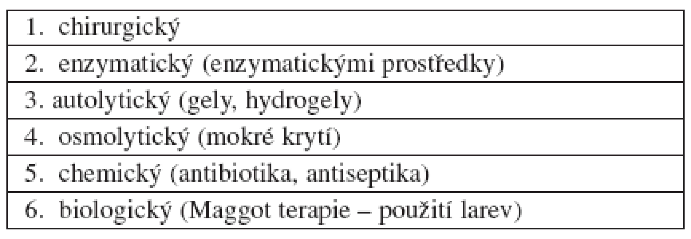 Debridement