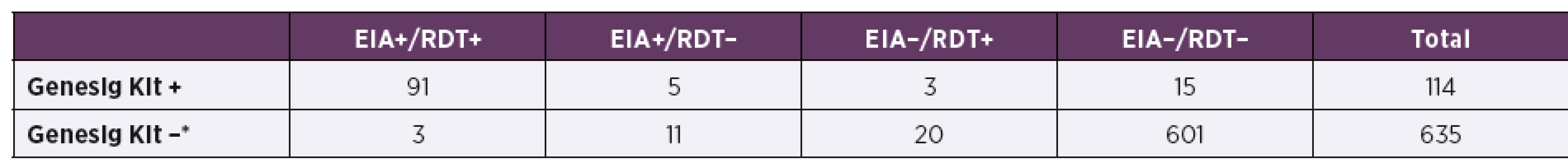 Results obtained in comparison of the EIA and RDT diagnostic tests with reference RT-qPCR method (Genesig Kit)