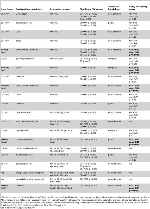 Candidates identified by ERC and tested for effects on 4-day remating receptivity.