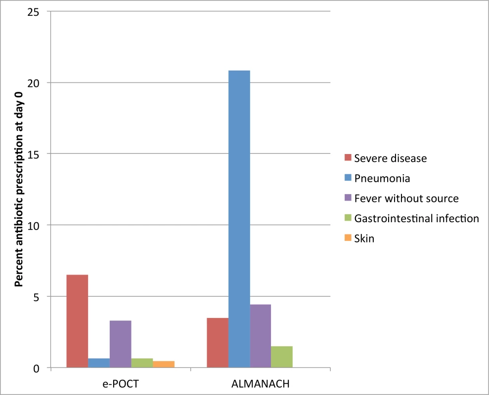 Percent of patients with antibiotic prescription at day 0 according to reason for antibiotic prescription and study arm.
