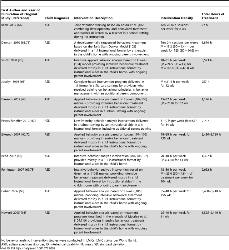Intervention description, intervention density, and total hours of intervention for behavior analytic intervention studies.