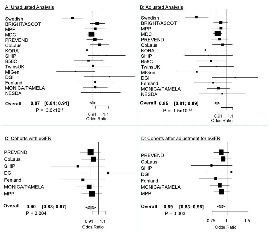 Forest Plots of association with rs13333226 and hypertension (adjustment for population stratification was applied using principal components as appropriate for each cohort).