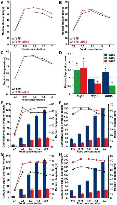 Dietary restriction in <i>Drosophila</i> is mediated by DILPs.