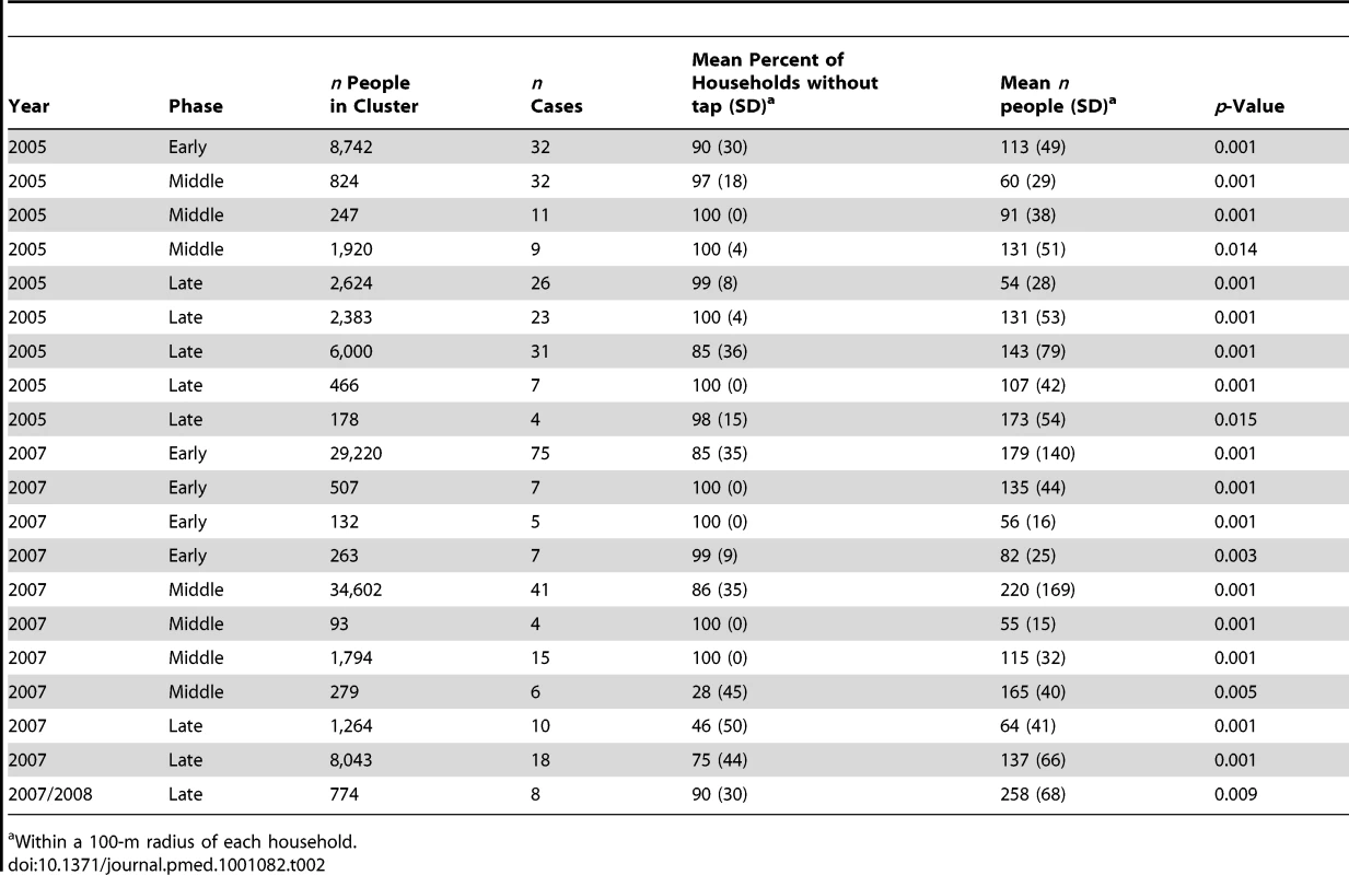 Characteristics of dengue fever clusters.