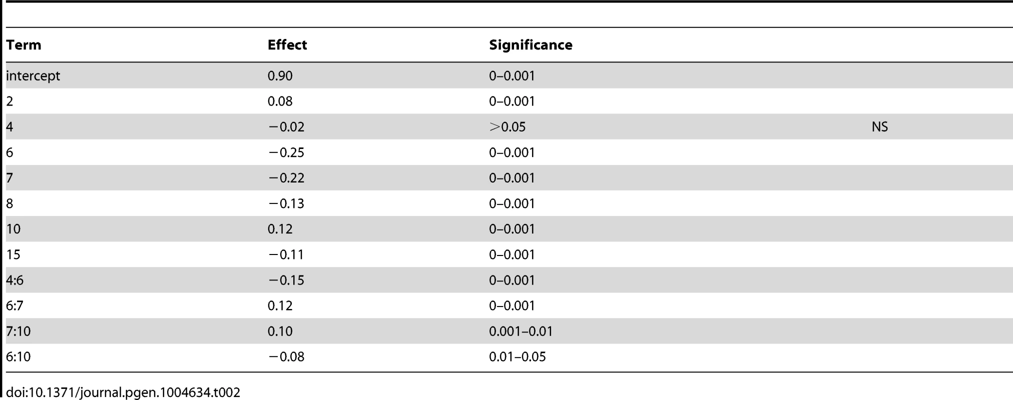 Cross 1 linear model coefficients using nearest marker to QTL apex.