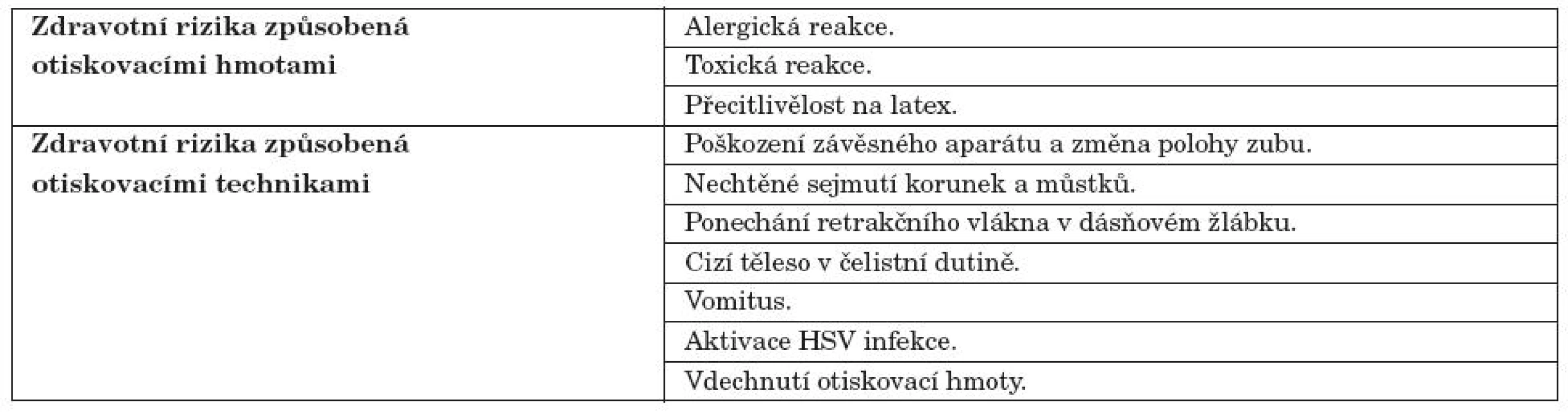 Přehled zdravotních rizik spojených s použitím otiskovacích technik a materiálů.