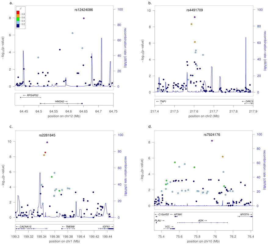 Plots of genetic regions associated with permanent tooth eruption.