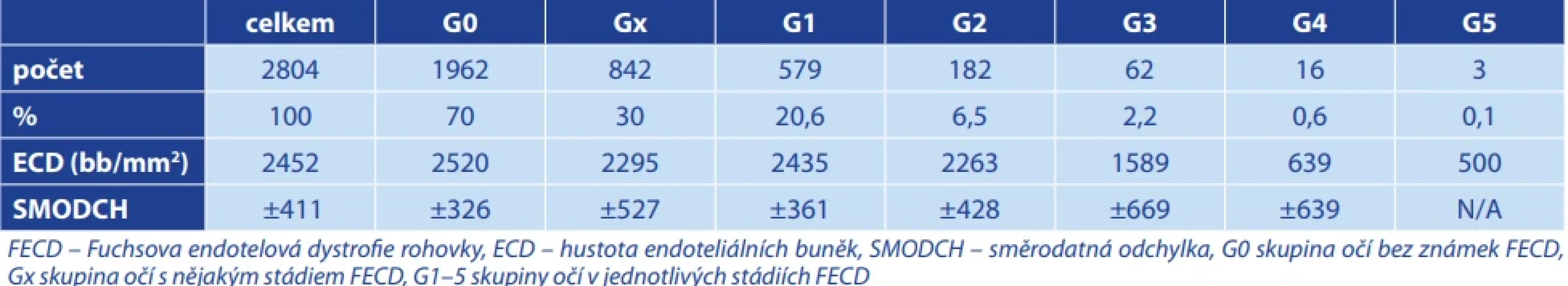 Hustota endotelu a počet očí v jednotlivých stádiích FECD