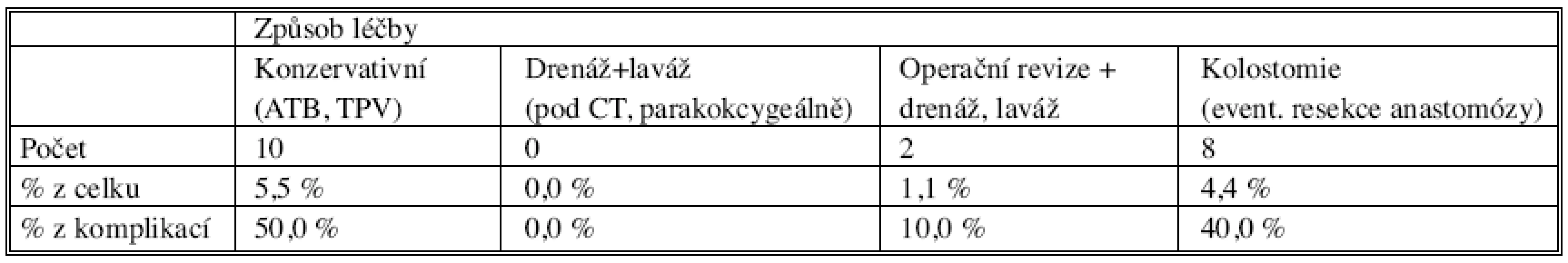Způsob léčení pacientů s AL
Tab. 6. Management of the AL subgroup patients