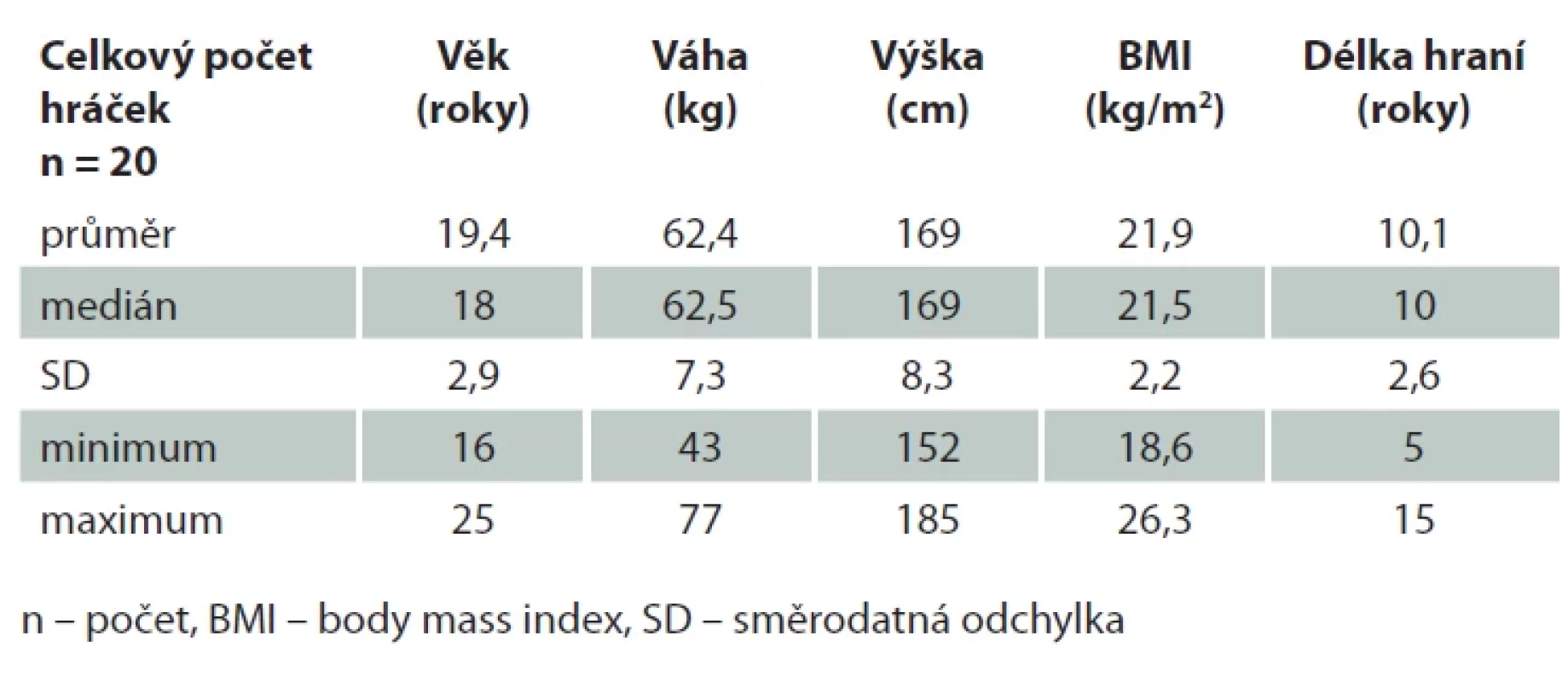 Charakteristika měřeného souboru probandů. Tab. 1. Characteristics of the measured group of probands.