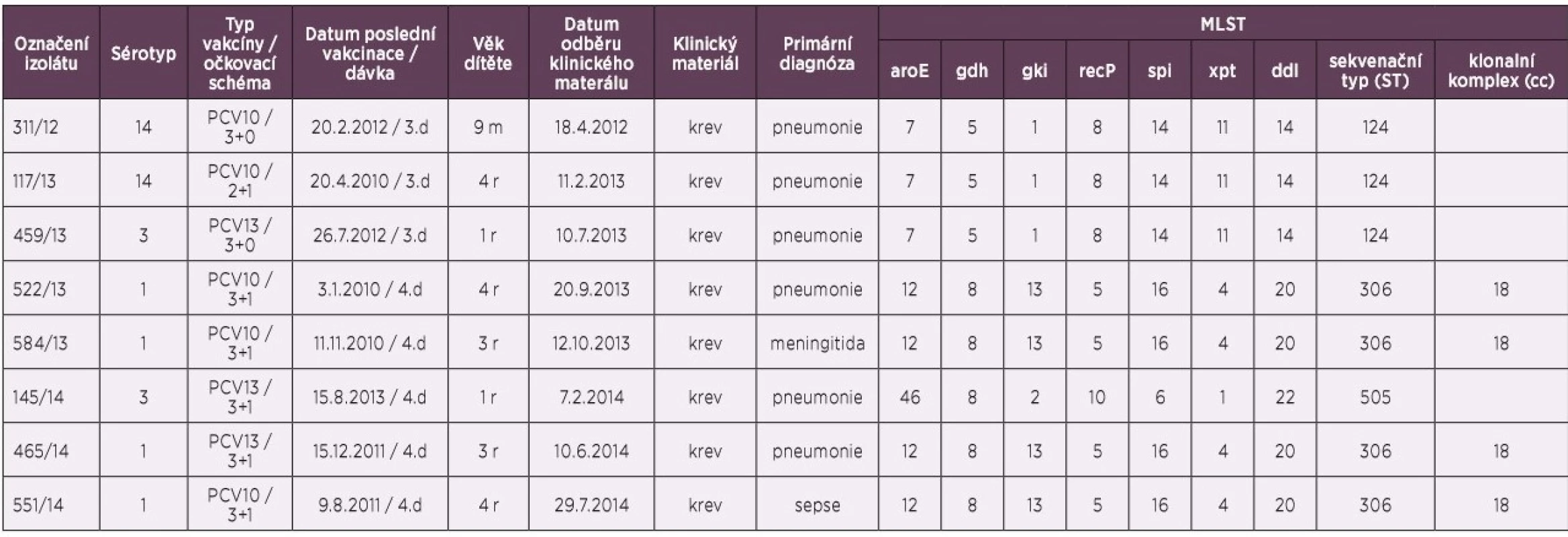 Kmeny Streptococcus pneumoniae, selhání vakcinace u dětí pod 5 let věku, 2012–2014, ČR<br>
Table 1. Streptococcus pneumoniae strains, vaccine failure in children under five years of age, 2012–2014, Czech Republic